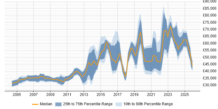 Salary distribution trend for jobs in the South West citing Data Transformation