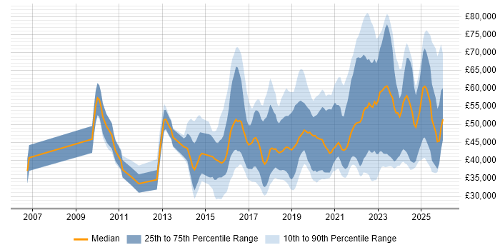 Salary distribution trend for jobs in the South West citing Data Visualisation