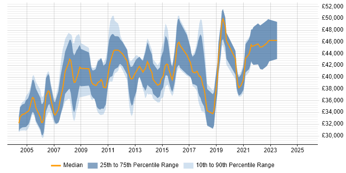 Salary distribution trend for Data Warehouse Developer job vacancies in the South West Salary distribution trend for Data Warehouse Developer job vacancies in the South West