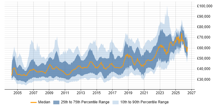 Salary distribution trend for jobs in the South West citing Data Warehouse