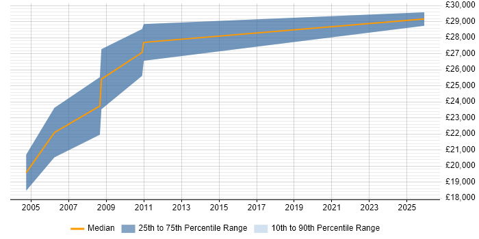 Salary distribution trend for Database Assistant job vacancies in the South West