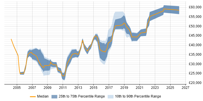 Salary distribution trend for Database Engineer job vacancies in the South West