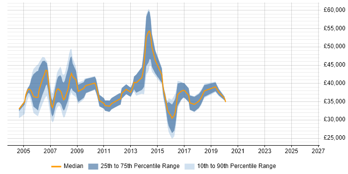Salary distribution trend for Database Manager job vacancies in the South West