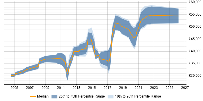 Salary distribution trend for jobs in the South West citing Database Migration