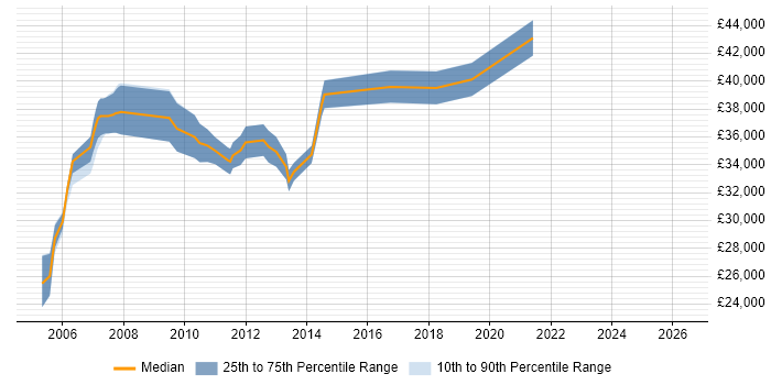 Salary distribution trend for Database Specialist job vacancies in the South West