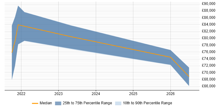 Salary distribution trend for Databricks Data Engineer job vacancies in the South West
