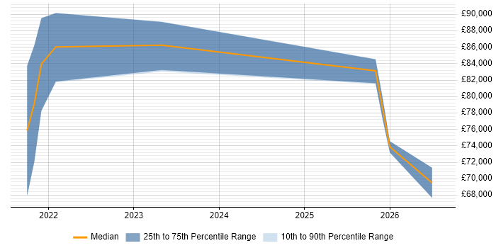 Salary distribution trend for Databricks Engineer job vacancies in the South West