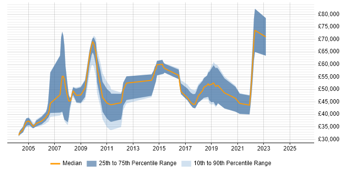 Salary distribution trend for jobs in the South West citing DataStage
