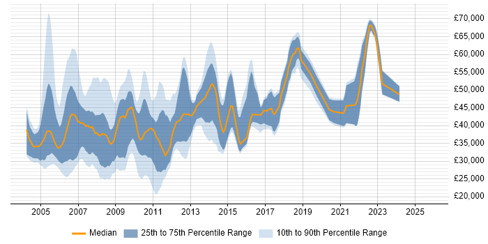 Salary distribution trend for jobs in the South West citing DB2
