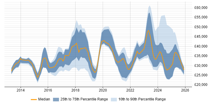 Salary distribution trend for jobs in the South West citing DBS Check