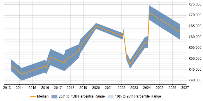 Salary distribution trend for jobs in the South West citing DDoS Mitigation