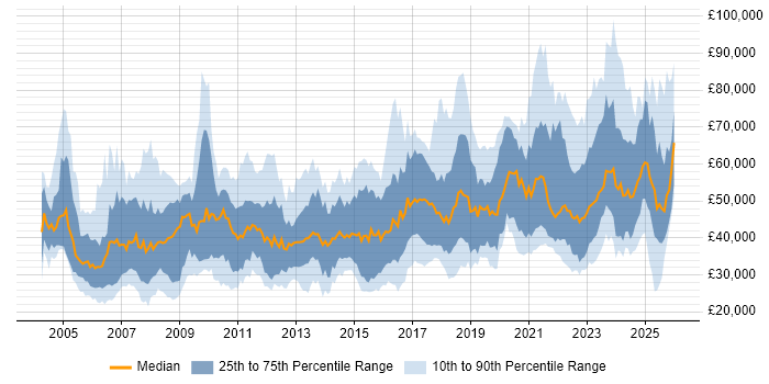 Salary distribution trend for jobs in the South West citing Decision-Making