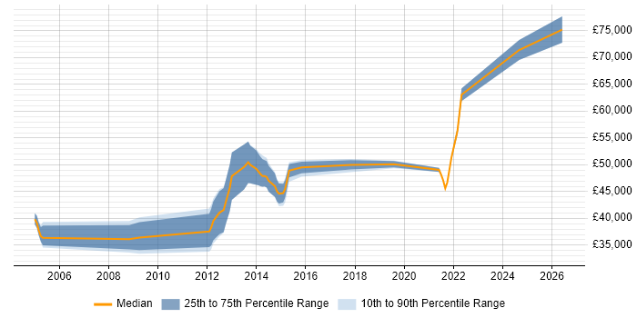 Salary distribution trend for jobs in the South West citing Defensive Programming