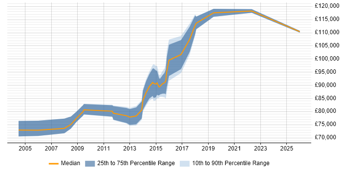 Salary distribution trend for Delivery Director job vacancies in the South West