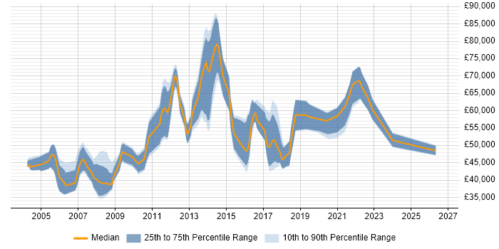 Salary distribution trend for Delivery Project Manager job vacancies in the South West