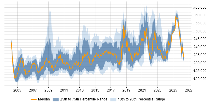 Salary distribution trend for jobs in the South West citing Dell