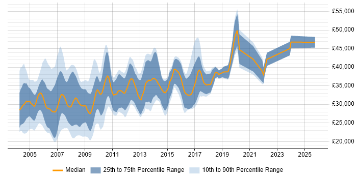 Salary distribution trend for jobs in the South West citing Delphi
