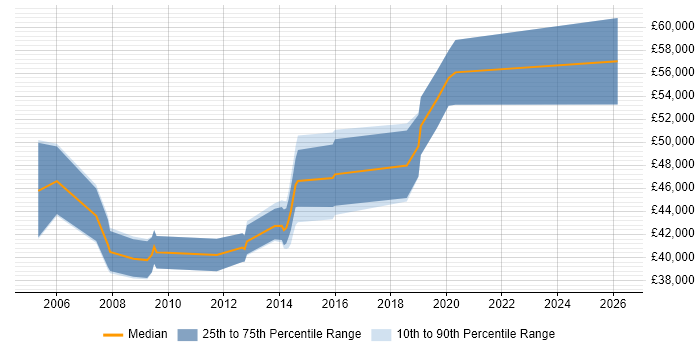 Salary distribution trend for jobs in the South West citing Demand Forecasting