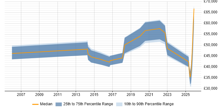 Salary distribution trend for jobs in the South West citing Demand Generation