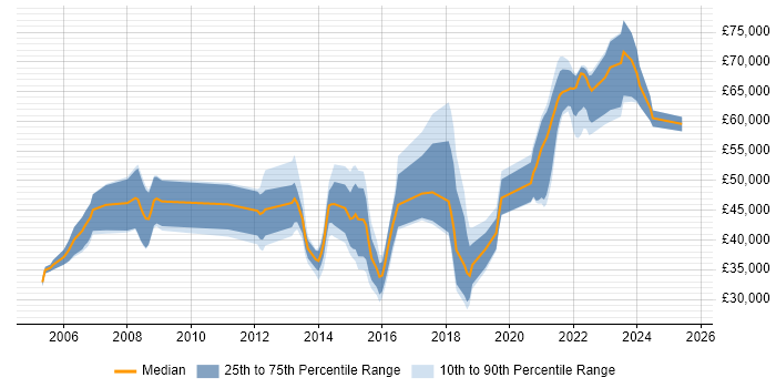 Salary distribution trend for jobs in the South West citing Dependency Management