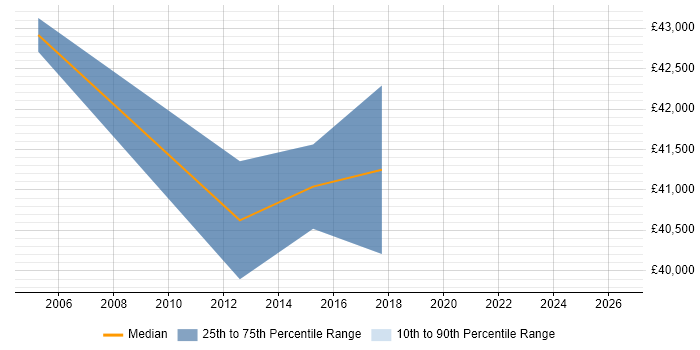 Salary distribution trend for Deployment Specialist job vacancies in the South West