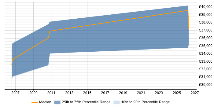 Salary distribution trend for Deployment Team Leader job vacancies in the South West