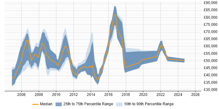 Salary distribution trend for jobs in the South West citing Derivative