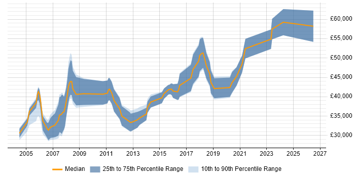 Salary distribution trend for jobs in the South West citing Design for Manufacturing