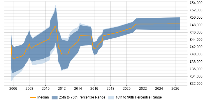 Salary distribution trend for jobs in the South West citing Design for Test