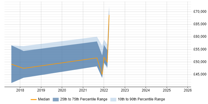 Salary distribution trend for jobs in the South West citing Design Sprint