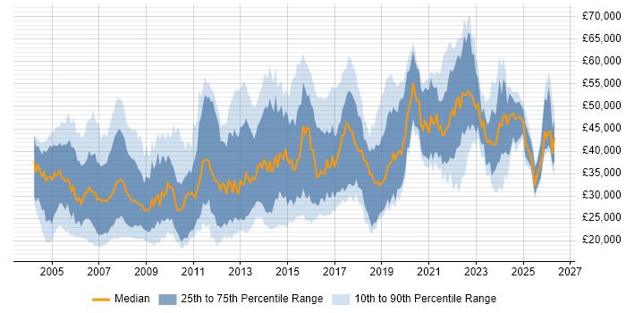 Salary distribution trend for Designer job vacancies in the South West