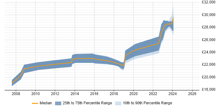 Salary distribution trend for Deskside Engineer job vacancies in the South West