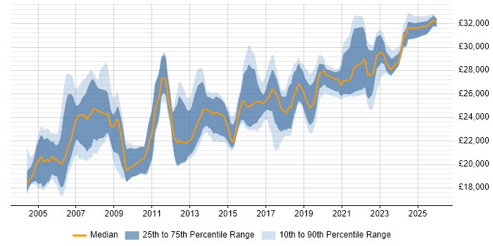 Salary distribution trend for Desktop Support Engineer job vacancies in the South West
