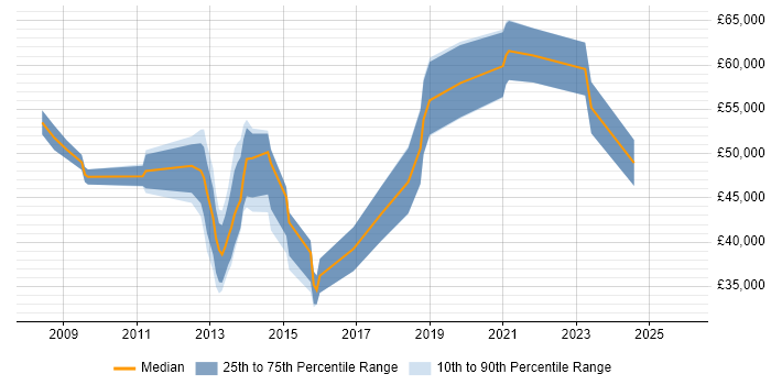 Salary distribution trend for jobs in the South West citing Desktop Virtualisation