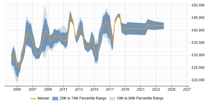 Salary distribution trend for Development Analyst job vacancies in the South West