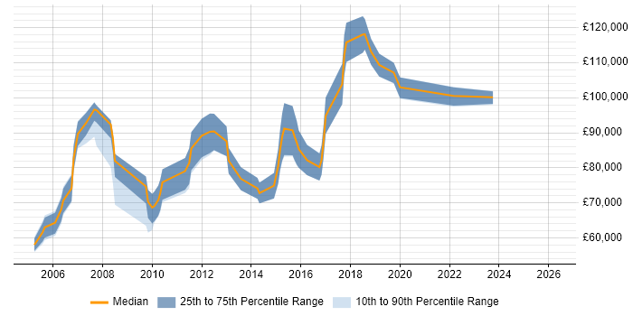 Salary distribution trend for Development Director job vacancies in the South West