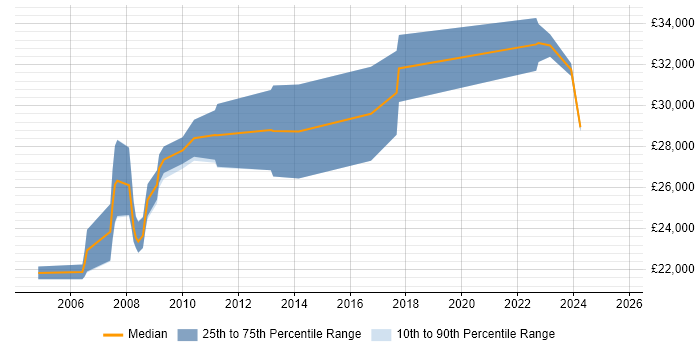 Salary distribution trend for Development Officer job vacancies in the South West