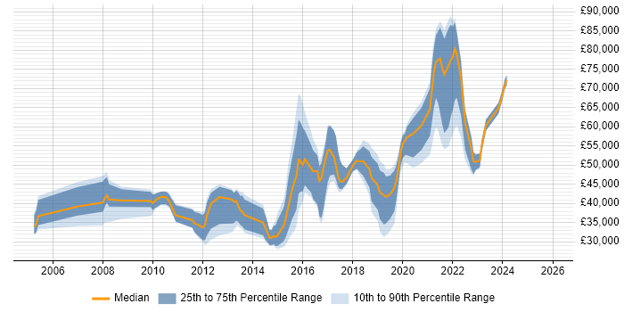 Salary distribution trend for jobs in the South West citing Development Roadmap