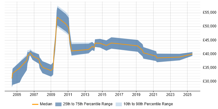 Salary distribution trend for Development Specialist job vacancies in the South West