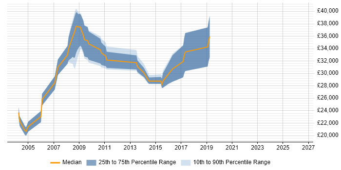 Salary distribution trend for Development Support Analyst job vacancies in the South West