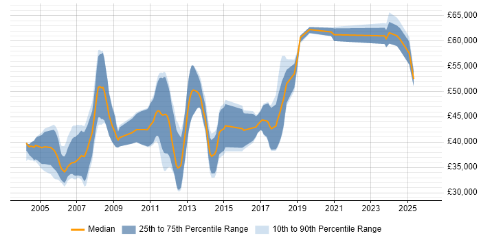 Salary distribution trend for jobs in the South West citing Device Driver Development
