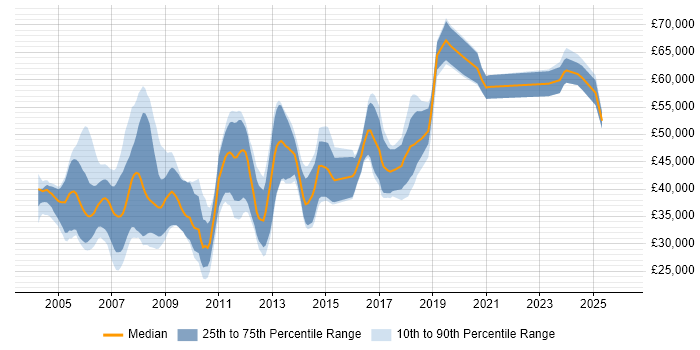 Salary distribution trend for jobs in the South West citing Device Driver