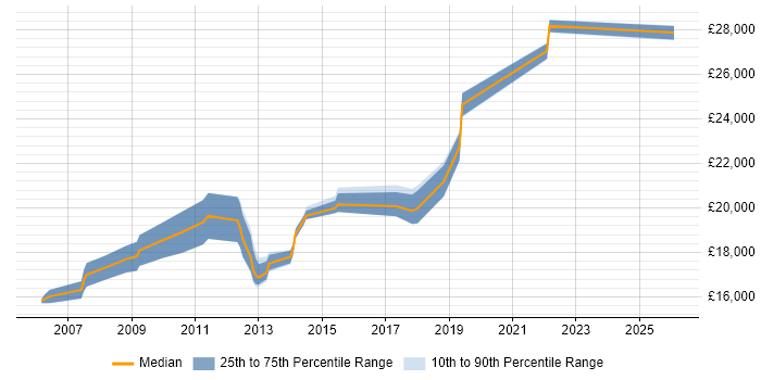 Salary distribution trend for 1st Line Support Analyst job vacancies in Devon