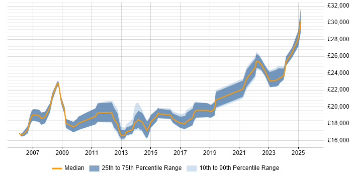 Salary distribution trend for 1st Line Support job vacancies in Devon