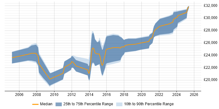 Salary distribution trend for 2nd Line Support Engineer job vacancies in Devon
