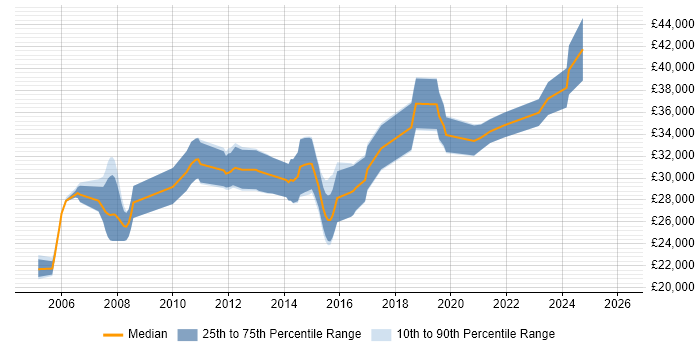 Salary distribution trend for 3rd Line Support Engineer job vacancies in Devon