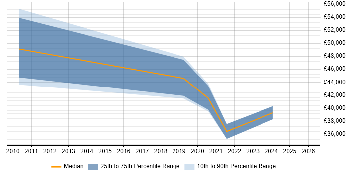Salary distribution trend for jobs in Devon citing 4G