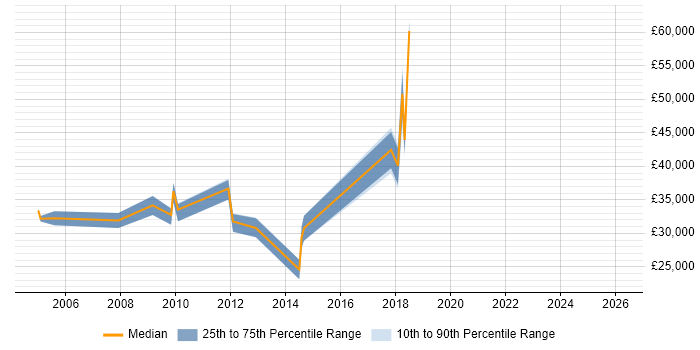 Salary distribution trend for jobs in Devon citing ACCA