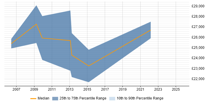 Salary distribution trend for jobs in Devon citing Acrobat Salary distribution trend for jobs in Devon citing Acrobat