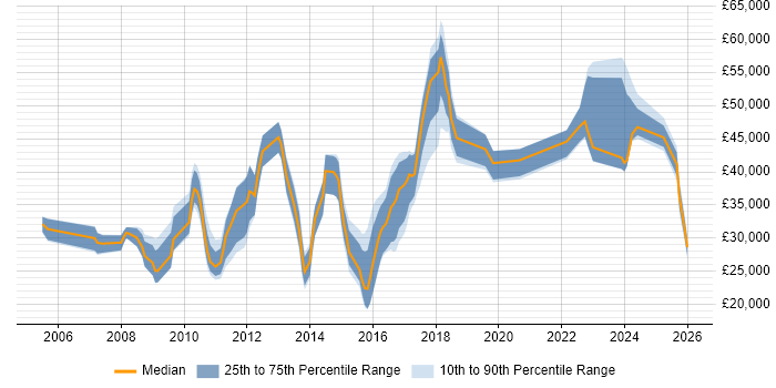Salary distribution trend for jobs in Devon citing Advertising